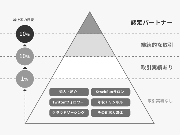 認定パートナー制度