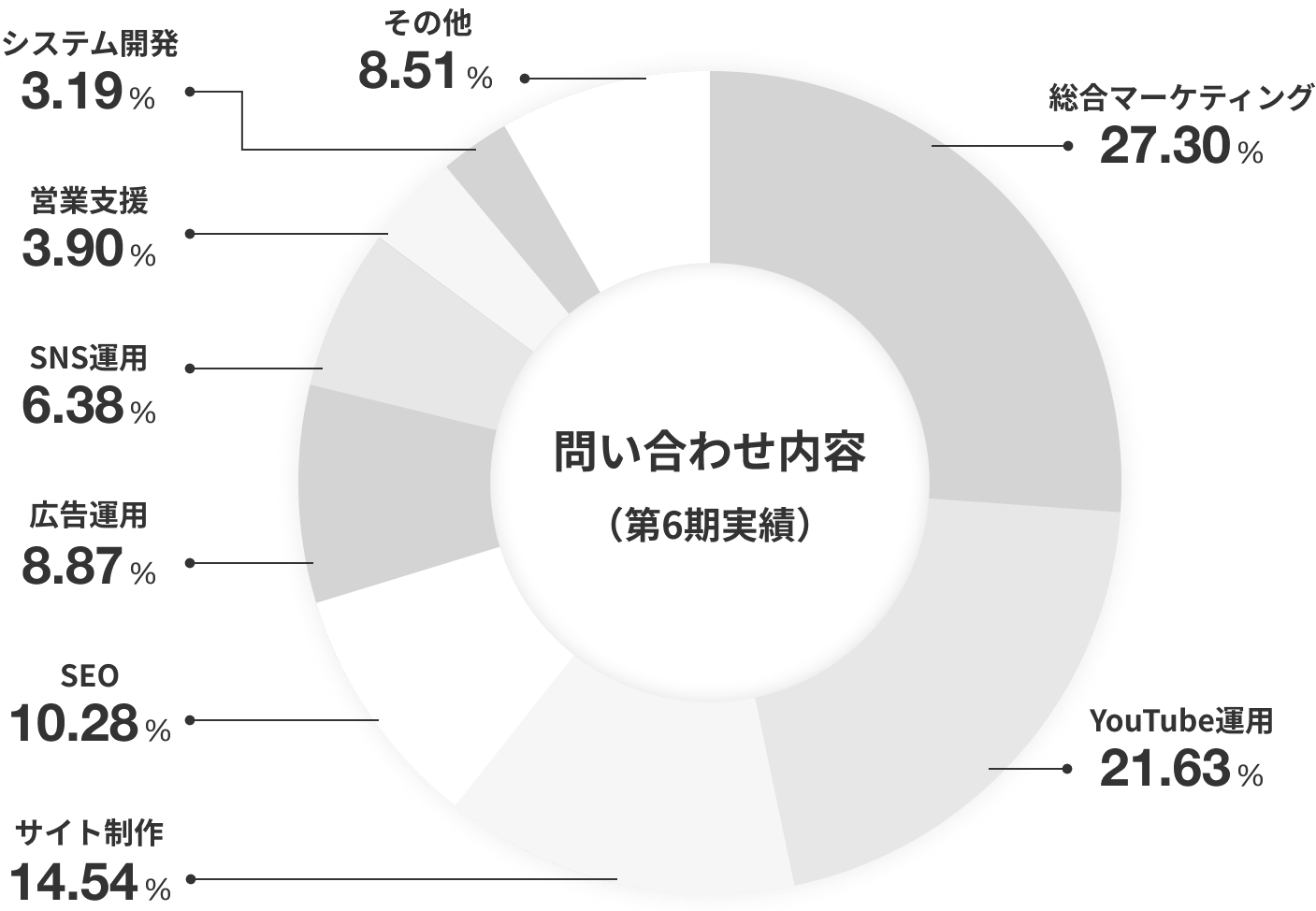 問い合わせ内容（第6期実績）
