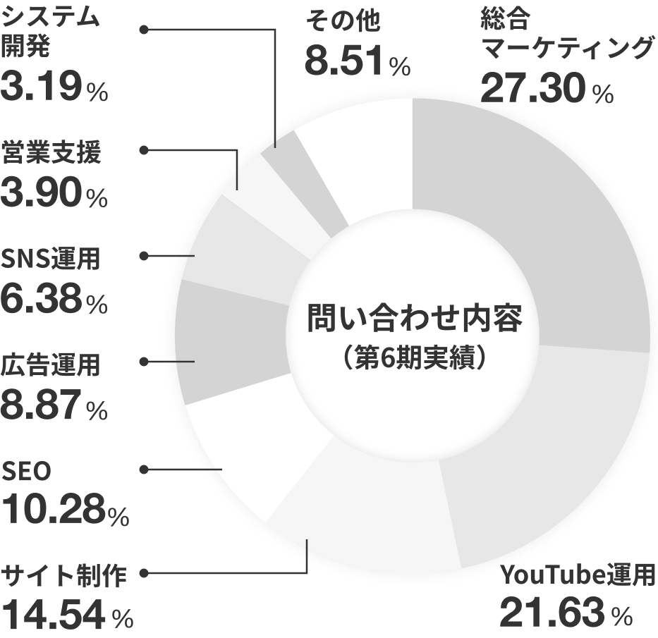 問い合わせ内容（第6期実績）