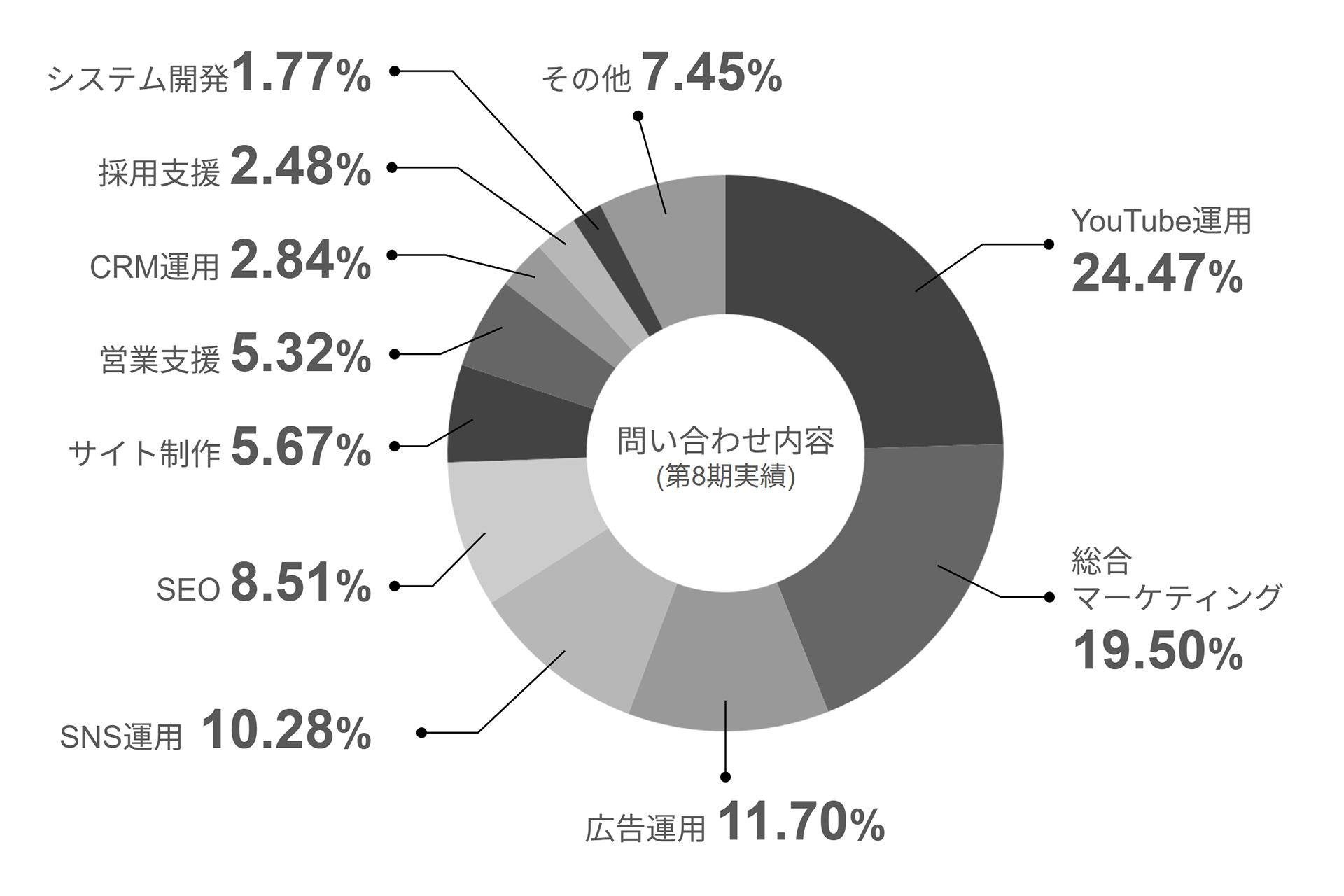 問い合わせ内容（第8期実績）