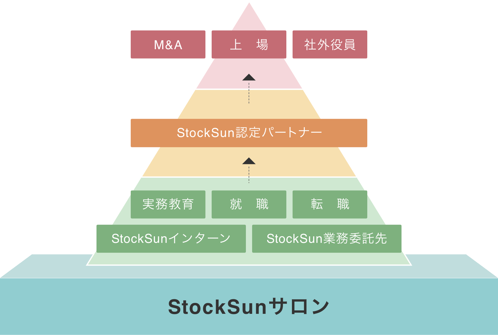StockSunのキャリア支援事業概要図